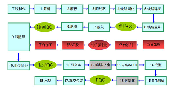 PCB銅基板制作工藝圖 PCB銅基板制作工藝圖